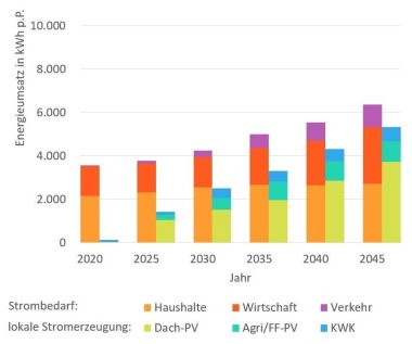 Diagramm, das den Strombedarf und die perspektivische Energiegewinnung der Königsteiner Haushalte, Wirtschaft und Verkehr darstellt. Insgesamt wird bis 2045 mehr Strom benötigen, der dann überwiegend aus Dach-PV und Freiflächen-PV gewonnen werden soll.