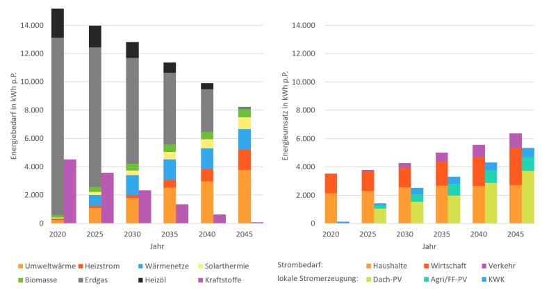 Das Klimaschutzszenario sieht einen Zuwachs an Umweltwäre und Heizstrom bei gleichzeitigem Rückgang von Erdgas und Heizöl bis 2045 vor. Dafür werden die Haushalte, Wirtschaft und Verkehr mehr Strom benötigen, der dann überwiegend aus Dach-PV und Freiflächen-PV gewonnen werden soll.